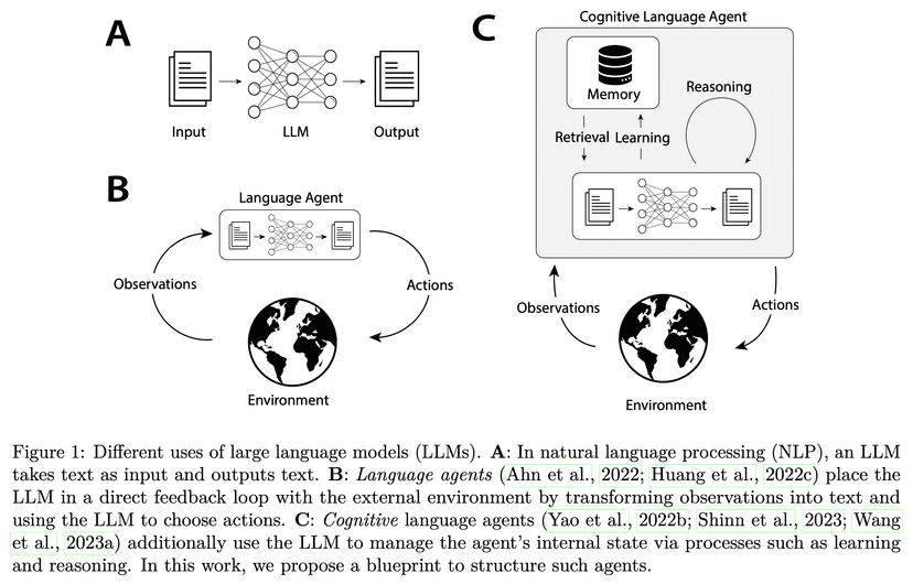Visualization for Cognitive Architectures for Language Agents