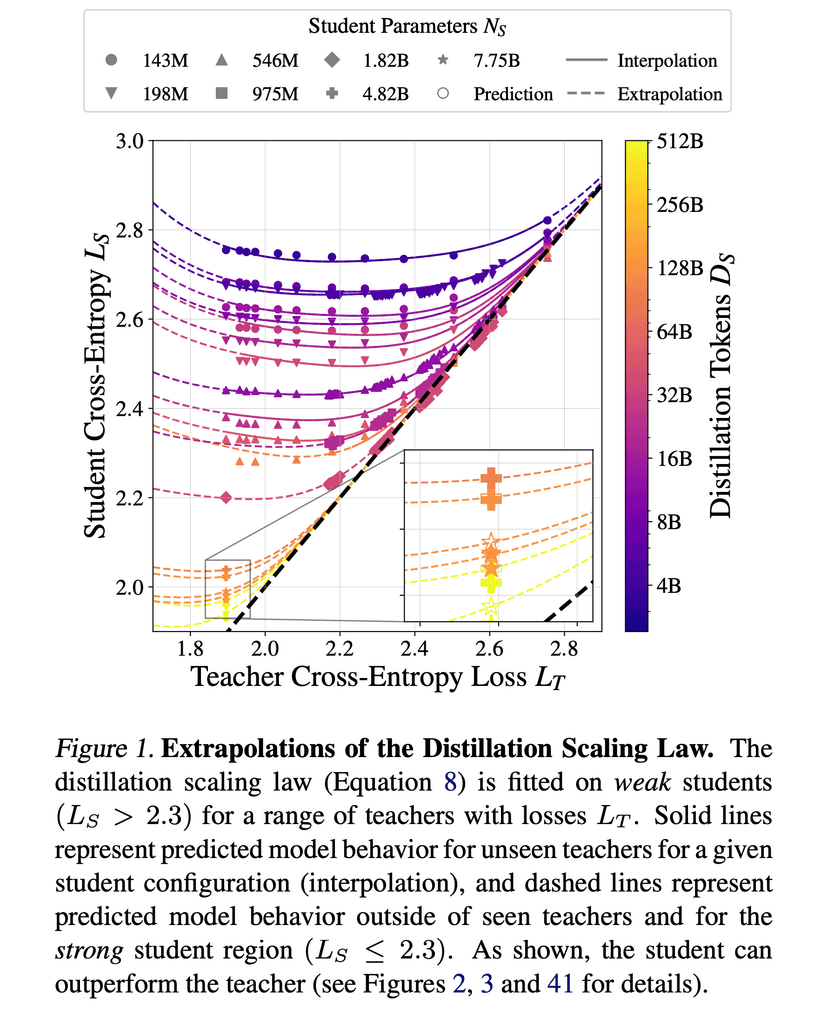 Visualization for Distillation Scaling Laws