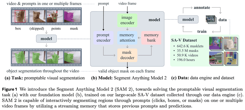 Visualization for SAM 2: Segment Anything in Images and Videos