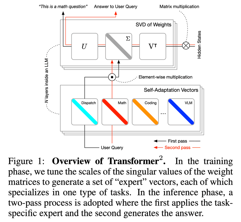 Visualization for Transformer-Squared: Self-Adaptive LLMs