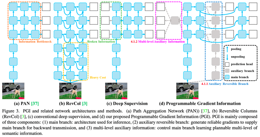 Visualization for YOLOv9: Learning Using Programmable Gradient Information