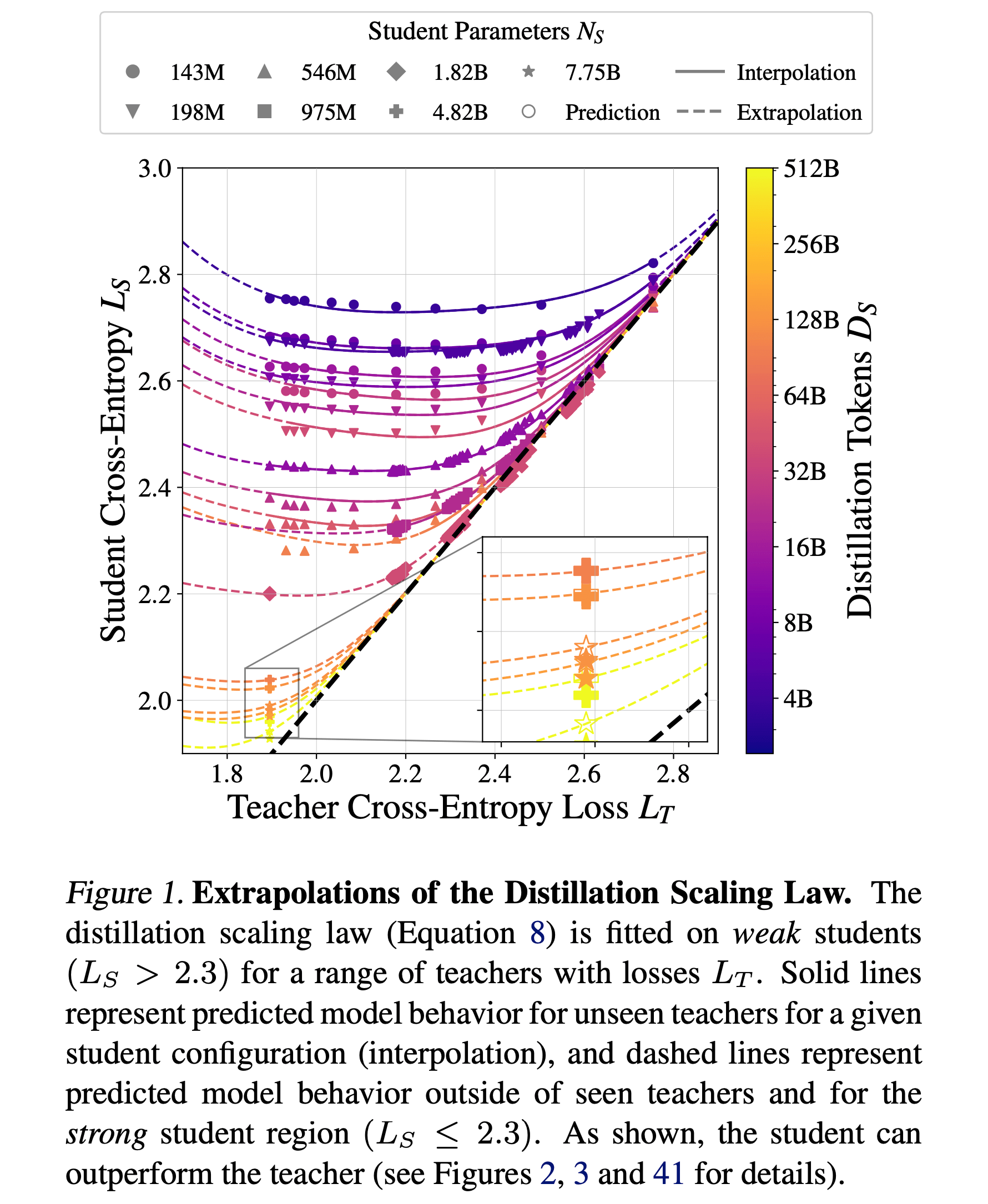 Visualization for Distillation Scaling Laws