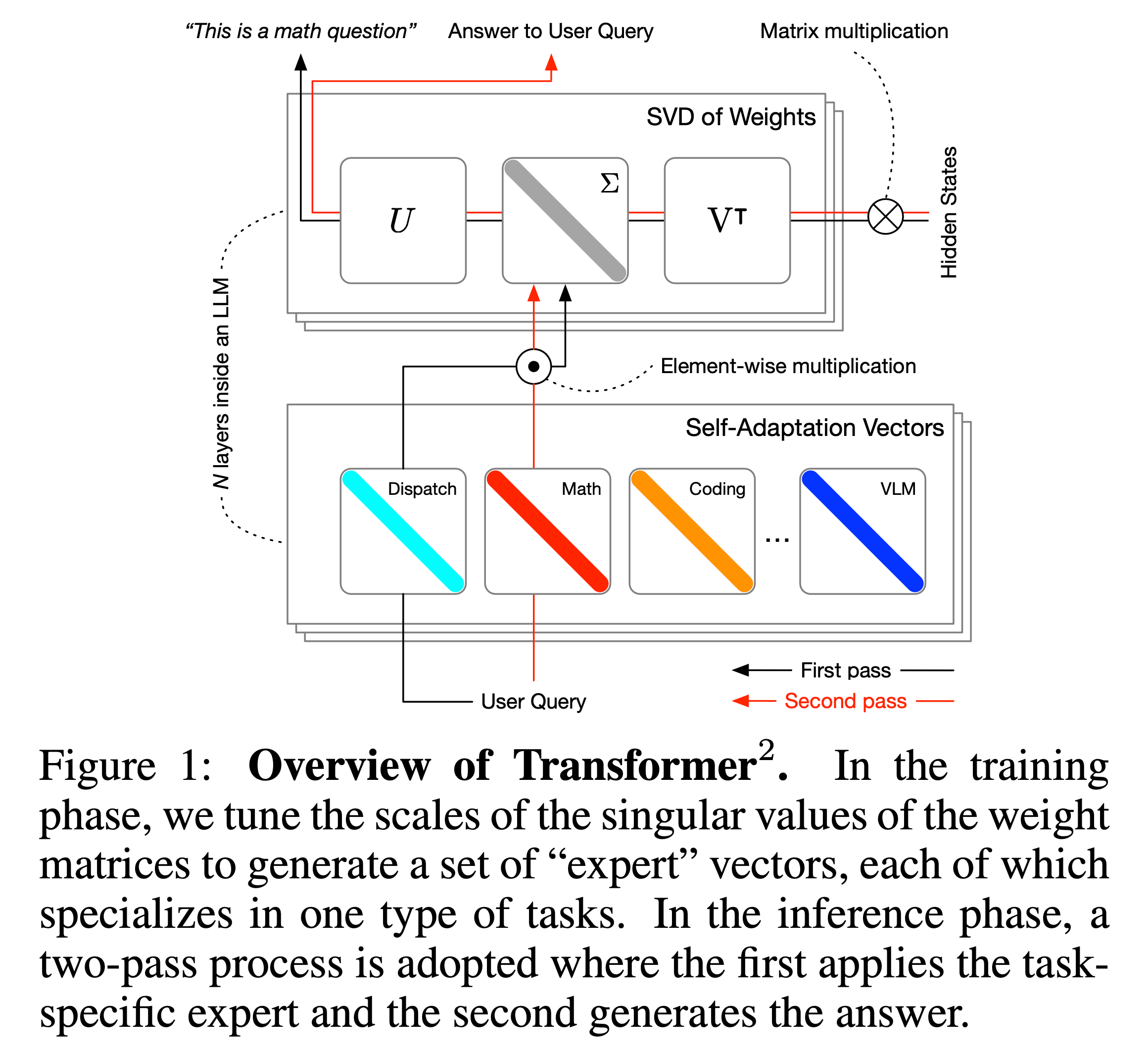 Visualization for Transformer-Squared: Self-Adaptive LLMs