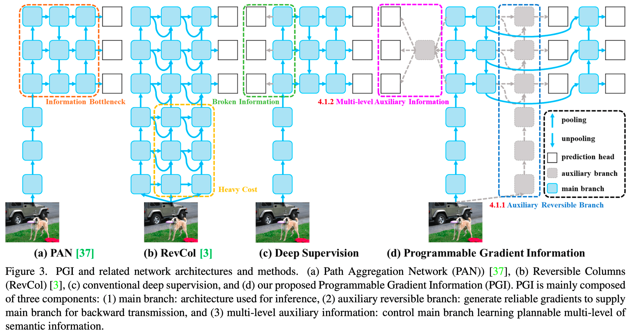 Visualization for YOLOv9: Learning Using Programmable Gradient Information